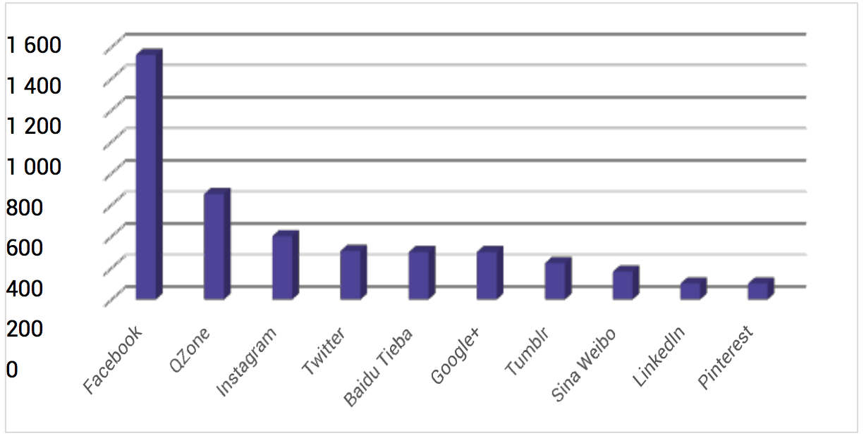 Nombre d’utilisateurs sur les réseaux sociaux