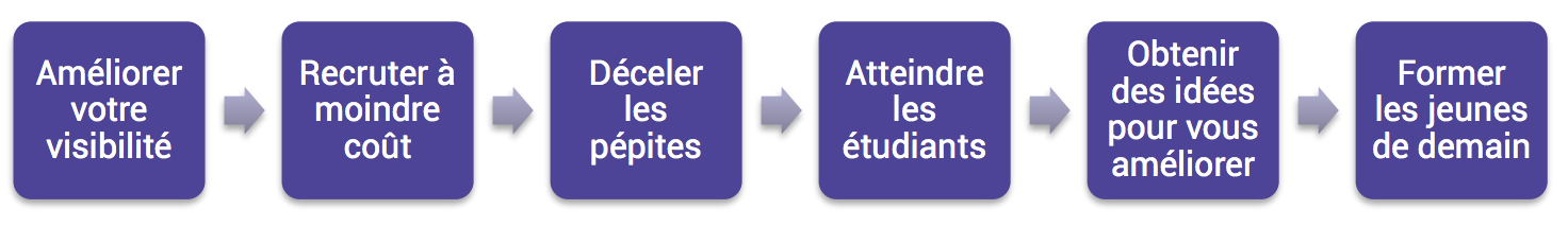 Partenariats école entreprise