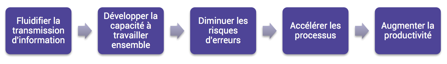 Management horizontal