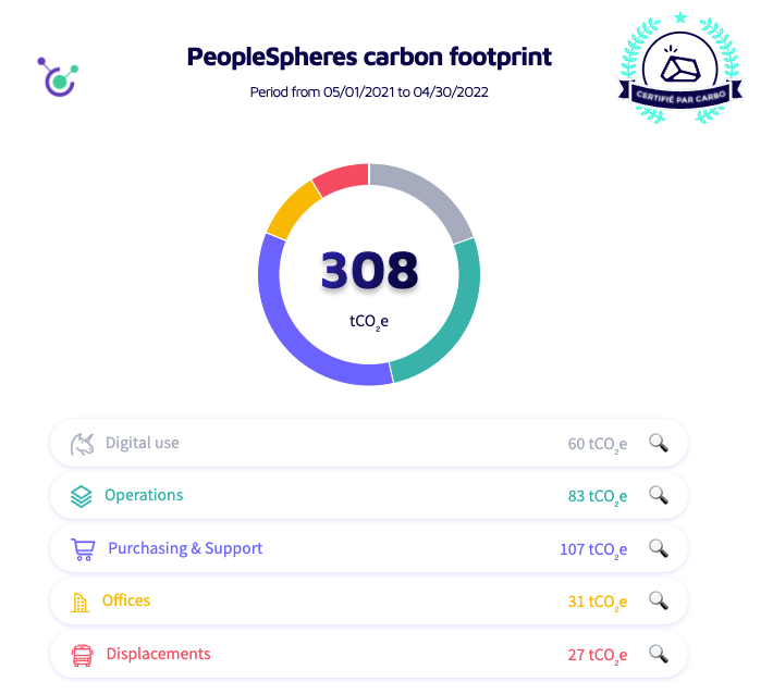 Carbon Footprint PeopleSpheres