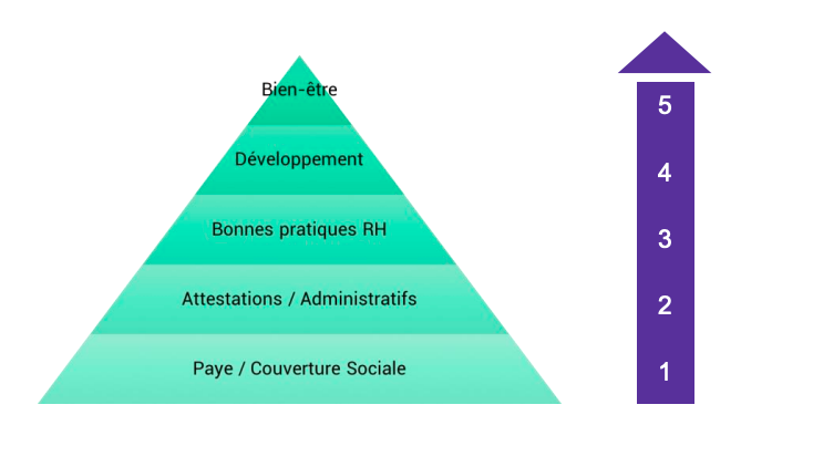 La Pyramide de Maslow du DRH