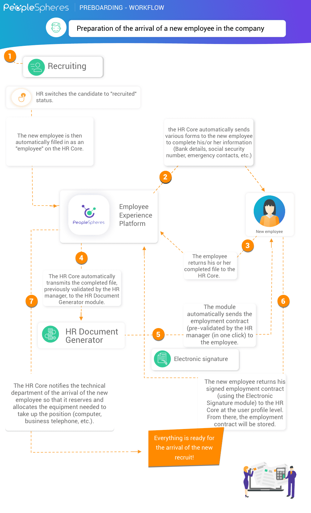 Preboarding workflow